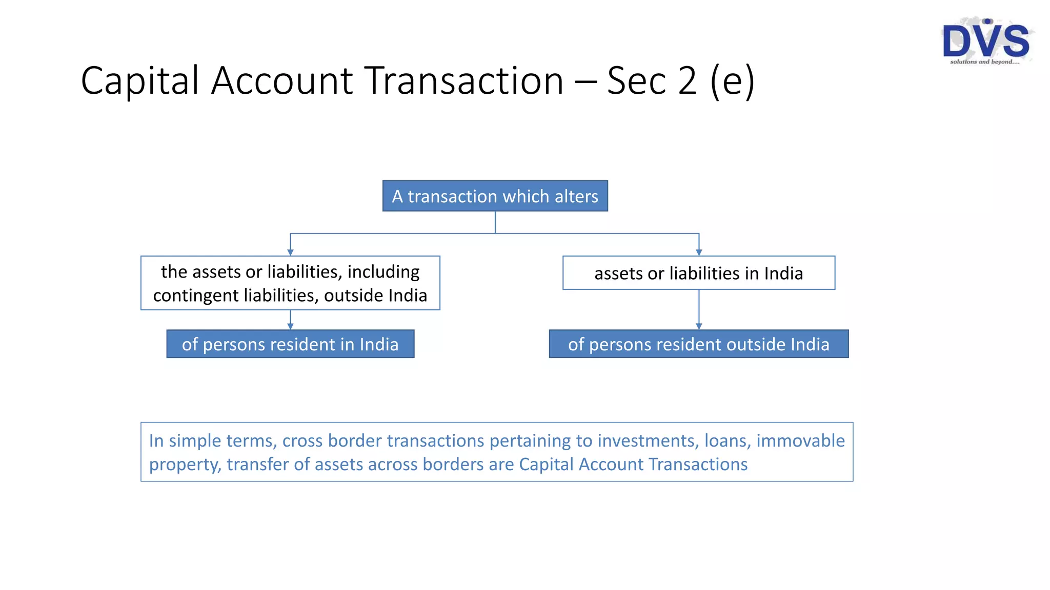 Capital Account Transaction – Sec 2 (e)
A transaction which alters
the assets or liabilities, including
contingent liabilities, outside India
assets or liabilities in India
of persons resident in India of persons resident outside India
In simple terms, cross border transactions pertaining to investments, loans, immovable
property, transfer of assets across borders are Capital Account Transactions
 