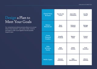 OUR GOAL IS TO HELP YOU
Design a Plan to
Meet Your Goals
Our comprehensive advisory process allows us to uncover
what is most important— your values, needs, concerns
and hopes in order to put together the best possible
long-term plan.
Clarify Vision
& Future
Plan for the
Future
Ease Life’s
Transitions
Live My
Values
Balance
Work & Life
Meet
Needs
Enhance
Lifestyle
Manage
Health
Create
Financial
Comfort
Simplify
Finances
Reduce
Taxes
Protect
Assets
Help
& Protect
Family
Help
Children
Assist
Parents
Fund
Education
Build a Legacy Execute
Intentions
Help
Beneﬁciaries
Give to
Charities
 
