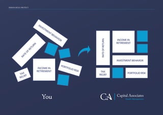 DESIGN. BUILD. PROTECT
INVESTM
ENT BEHAVIOR
RATE
O
F
RETU
RN
TAX
RELIEF
PORTFOLIO RISK
INCOME IN
RETIREMENT
INCOME IN
RETIREMENT
INVESTMENT BEHAVIOR
PORTFOLIORISK
TAX
RELIEF
RATEOFRETURN
You
 