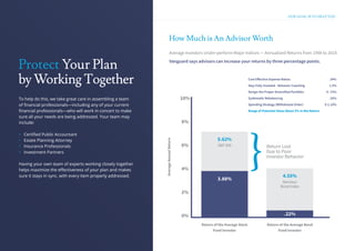 OUR GOAL IS TO HELP YOU
How Much is An Advisor Worth
Average Investors Under-perform-Major Indices — Annualized Returns from 1998 to 2018
Vanguard says advisors can increase your returns by three percentage points.
Return of the Average Stock
Fund Investor
Return of the Average Bond
Fund Investor
3.88%
4.55%
Barclays
Bond Index
5.62%
S&P 500 Return Lost
Due to Poor
Investor Behavior
10%
8%
6%
4%
2%
0%
AverageAnnualReturn
.22%
Cost Effective Expense Ratios .34%
Stay Fully Invested - Behavior Coaching 1.5%
Design the Proper Diversified Portfolio 0-.75%
Systematic Rebalancing .26%
Spending Strategy (Withdrawal Order) 0-1.10%
Range of Potential Value About 3% in Net Return
Protect Your Plan
byWorkingTogether
To help do this, we take great care in assembling a team
of ﬁnancial professionals—including any of your current
ﬁnancial professionals—who will work in concert to make
sure all your needs are being addressed. Your team may
include:
• Certiﬁed Public Accountant
• Estate Planning Attorney
• Insurance Professionals
• Investment Partners
Having your own team of experts working closely together
helps maximize the eﬀectiveness of your plan and makes
sure it stays in sync, with every item properly addressed.
 