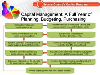 Morris County’s Capital Program


               Capital Management: A Full Year of
               Planning, Budgeting, Pu...