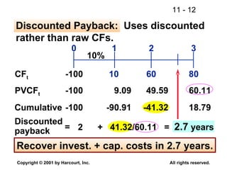 Discounted Payback:  Uses discounted rather than raw CFs. 10 80 60 0 1 2 3 CF t Cumulative -100 -90.91 -41.32 18.79 Discounted payback 2  +  41.32/ 60.11   =  2.7  years PVCF t -100 -100 10% 9.09 49.59 60.11 = Recover invest. + cap. costs in 2.7 years. 