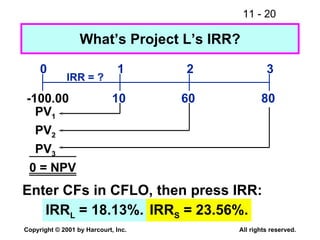 What’s Project L’s IRR? 10 80 60 0 1 2 3 IRR = ? -100.00 PV 3 PV 2 PV 1 0 = NPV Enter CFs in CFLO, then press IRR: IRR L  = 18.13%. IRR S  = 23.56%. 