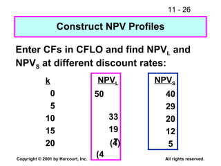 Construct NPV Profiles Enter CFs in CFLO and find NPV L  and NPV S  at different discount rates:  k   0 5 10 15 20 NPV L 50  33 19 7 (4   NPV S 40 29 20 12 5   (4) 