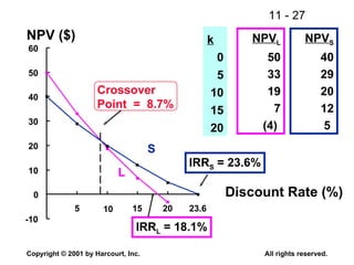 -10 0 10 20 30 40 50 60 5 10 15 20 23.6 NPV ($) Discount Rate (%) IRR L  = 18.1% IRR S  = 23.6% Crossover  Point  =  8.7% k   0 5 10 15 20 NPV L 50 33 19 7 (4)   NPV S 40 29 20 12 5   S L . . . . . . . . . . . 