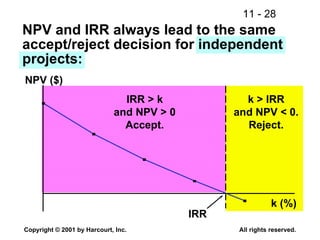 NPV and IRR always lead to the same accept/reject decision for independent projects: k > IRR and NPV < 0. Reject. NPV ($) k (%) IRR IRR > k and NPV > 0 Accept. 