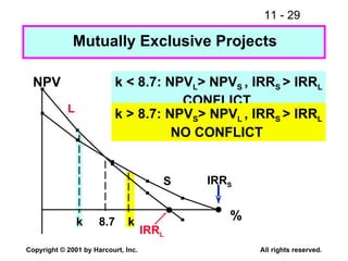 Mutually Exclusive Projects k  8.7  k NPV % IRR S IRR L L S k < 8.7: NPV L > NPV S  , IRR S  > IRR L CONFLICT  k > 8.7: NPV S > NPV L  , IRR S  > IRR L NO CONFLICT  