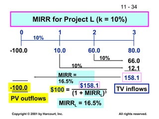MIRR = 16.5% 10.0 80.0 60.0 0 1 2 3 10% 66.0 12.1 158.1 MIRR for Project L (k = 10%) -100.0 10% 10% TV inflows - 100.0 PV outflows MIRR L  = 16.5% $100  =  $158.1 (1 + MIRR L ) 3 