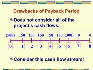 Drawbacks of Payback Period Does not consider all of the project’s cash flows . Consider this cash flow stream! 0 1 2 3 4 5 8 6 7 (500)  150  150  150  150  150  (300)  0  0   