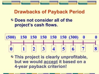 Drawbacks of Payback Period Does not consider all of the project’s cash flows . This project is clearly unprofitable, but we would  accept  it based on a 4-year payback criterion! 0 1 2 3 4 5 8 6 7 (500)  150  150  150  150  150  (300)  0  0   