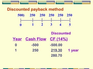 Discounted payback method   Discounted Year   Cash Flow CF (14%) 0 -500 -500.00 1  250   219.30   1 year   280.70 0 1 2 3 4 5 ( 500)  250  250  250  250  250  