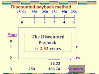 Discounted payback method   Discounted Year   Cash Flow CF (14%) 0 -500 -500.00 1  250   219.30   1 year   280.70 2  250   192.37   2 years   88.33 3  250  168.74  .52 years 0 1 2 3 4 5 (500)  250  250  250  250  250  The Discounted Payback  is  2.52  years 