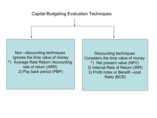 Capital Budgeting Evaluation Techniques




     Non –discounting techniques          Discounting techniques
   Ignores the time value of money   Considers the time value of money
3) Average Rate Return /Accounting     3) Net present value (NPV)
         rate of return (ARR)         2) Internal Rate of Return (IRR)
      2) Pay back period (PBP)        3) Profit index or Benefit –cost
                                                 Ratio (BCR)
 