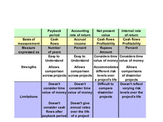 Payback        Accounting        Net present   Internal rate
                   period       rate of return        value        of return
  Basis of          Cash           Accrual         Cash flows     Cash flows
measurement         flows          income          Profitability  Profitability
  Measure         Number           Percent           Rupees         Percent
expressed as      of years                           Amount
                  Easy to         Easy to        Considers time Considers time
                 Understand      Understand      value of money value of money

 Strengths         Allows          Allows      Accommodates          Allows
                 comparison     comparison      different risk   comparisons
               across projects across projects   levels over      of dissimilar
                                               a project's life     projects
                   Doesn't         Doesn't        Difficult to  Doesn't reflect
                consider time consider time        compare        varying risk
               value of money value of money      dissimilar    levels over the
 Limitations                                       projects       project's life

                   Doesn't       Doesn't give
                consider cash    annual rates
                 flows after     over the life
               payback period    of a project
 