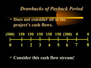 Drawbacks of Payback Period

  • Does not consider all of the
    project’s cash flows.

(500)   150 150 150 150 150 (300)      0   0

 0       1   2   3    4    5       6   7   8

  • Consider this cash flow stream!
 