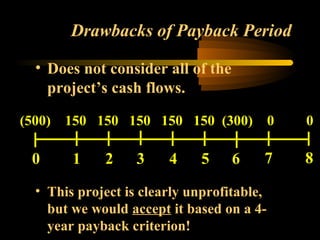 Drawbacks of Payback Period

  • Does not consider all of the
    project’s cash flows.

(500)   150 150 150 150 150 (300)           0   0

 0       1   2     3    4    5     6    7       8

  • This project is clearly unprofitable,
    but we would accept it based on a 4-
    year payback criterion!
 