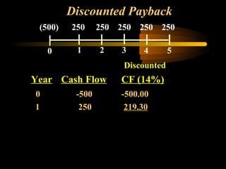 Discounted Payback
 (500)   250     250 250 250 250

    0     1      2   3    4        5
                      Discounted
Year Cash Flow       CF (14%)
0         -500       -500.00
1          250        219.30
 