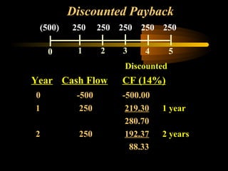 Discounted Payback
 (500)   250     250 250 250 250

    0     1      2   3    4        5
                      Discounted
Year Cash Flow       CF (14%)
0         -500       -500.00
1          250        219.30   1 year
                      280.70
2          250        192.37   2 years
                       88.33
 