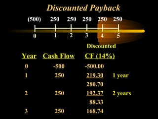 Discounted Payback
 (500)   250     250 250 250 250

    0     1      2   3    4        5
                      Discounted
Year Cash Flow       CF (14%)
0         -500       -500.00
1          250        219.30   1 year
                      280.70
2          250        192.37   2 years
                       88.33
3          250        168.74
 