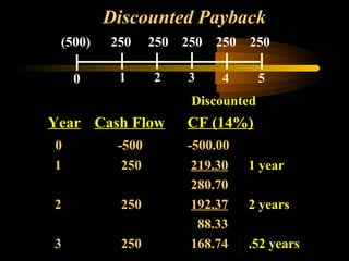 Discounted Payback
 (500)   250     250 250 250 250

    0     1      2   3    4        5
                      Discounted
Year Cash Flow       CF (14%)
0         -500       -500.00
1          250        219.30   1 year
                      280.70
2          250        192.37   2 years
                       88.33
3          250        168.74   .52 years
 