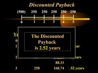 Discounted Payback
 (500)   250   250 250 250 250

    0     1    2    3    4        5
                     Discounted
Year Cash Flow CF (14%)
       The Discounted
0         -500
             Payback-500.00
1          250       219.30   1 year
           is 2.52 years
                     280.70
2          250       192.37   2 years
                      88.33
3          250       168.74   .52 years
 