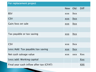 For replacement project
New Old Diff
BSV xxx Xxx
CSV xxx Xxx
Gain/loss on sale xxx Xxx
Tax payable or tax saving xxx Xxx
CSV xxx Xxx
Less/Add: Tax payable/tax saving xxx Xxx
Net cash salvage value xxx xxx Xxx
Less/add: Working capital Xxx
Final year cash inflow after tax (CFAT) XXX
 