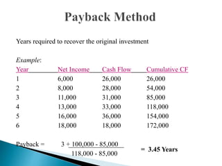 Years required to recover the original investment
Example:
Year Net Income Cash Flow Cumulative CF
1 6,000 26,000 26,000
2 8,000 28,000 54,000
3 11,000 31,000 85,000
4 13,000 33,000 118,000
5 16,000 36,000 154,000
6 18,000 18,000 172,000
Payback = 3 + 100,000 - 85,000
118,000 - 85,000
= 3.45 Years
 