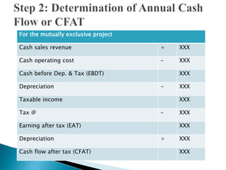 For the mutually exclusive project
Cash sales revenue + XXX
Cash operating cost - XXX
Cash before Dep. & Tax (EBDT) XXX
Depreciation - XXX
Taxable income XXX
Tax @ - XXX
Earning after tax (EAT) XXX
Depreciation + XXX
Cash flow after tax (CFAT) XXX
 