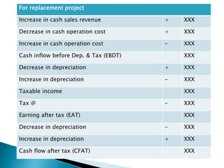 For replacement project
Increase in cash sales revenue + XXX
Decrease in cash operation cost + XXX
Increase in cash operation cost - XXX
Cash inflow before Dep. & Tax (EBDT) XXX
Decrease in depreciation + XXX
Increase in depreciation - XXX
Taxable income XXX
Tax @ - XXX
Earning after tax (EAT) XXX
Decrease in depreciation - XXX
Increase in depreciation + XXX
Cash flow after tax (CFAT) XXX
 
