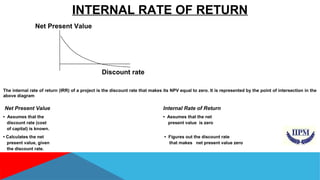 INTERNAL RATE OF RETURN 
Discount rate 
Net Present Value 
The internal rate of return (IRR) of a project is the discount rate that makes its NPV equal to zero. It is represented by the point of intersection in the 
above diagram 
Net Present Value Internal Rate of Return 
• Assumes that the • Assumes that the net 
discount rate (cost present value is zero 
of capital) is known. 
• Calculates the net • Figures out the discount rate 
present value, given that makes net present value zero 
the discount rate. 
 