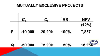 MUTUALLY EXCLUSIVE PROJECTS 
C0 C1 IRR NPV 
(12%) 
P -10,000 20,000 100% 7,857 
Q -50,000 75,000 50% 16,964 
 