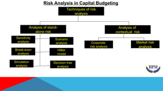 Risk Analysis in Capital Budgeting 
Techniques of risk 
analysis 
Analysis of stand-alone 
risk 
Analysis of 
contextual risk 
Sensitivity 
analysis 
Break-even 
analysis 
Simulation 
analysis 
Scenario 
analysis Corporate 
risk analysis 
Market risk 
analysis 
Hillier 
model 
Decision tree 
analysis 
 