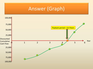 Answer (Graph)
0 1 2 3 4 5 6
100,000
75,000
50,000
25,000
25,000
50,000
75,000
100,000
Payback period = 4.4 Years
Year
Dis...