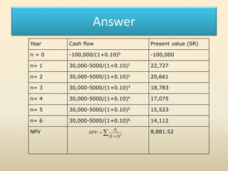 Answer
Year Cash flow Present value (SR)
n = 0 -100,000/(1+0.10)0 -100,000
n= 1 30,000-5000/(1+0.10)1 22,727
n= 2 30,000-5...