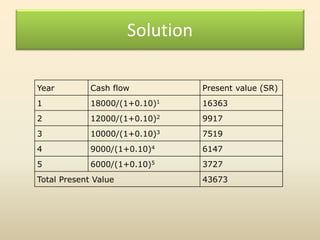 Solution
Year Cash flow Present value (SR)
1 18000/(1+0.10)1 16363
2 12000/(1+0.10)2 9917
3 10000/(1+0.10)3 7519
4 9000/(1...