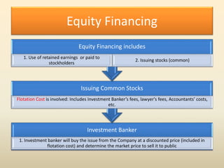 Equity Financing
Investment Banker
1. Investment banker will buy the issue from the Company at a discounted price (include...