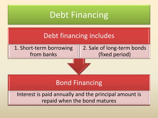 Debt Financing
Bond Financing
Interest is paid annually and the principal amount is
repaid when the bond matures
Debt fina...