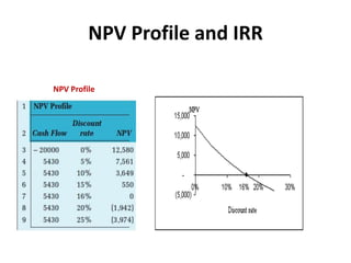 NPV Profile and IRR
NPV Profile
 