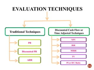 EVALUATION TECHNIQUES
11
Traditional Techniques
Discounted Cash Flow or
Time Adjusted Techniques
PB
Discounted PB
NPV
MIRR
IRR
TV
PI or B/C Ratio
ARR
 