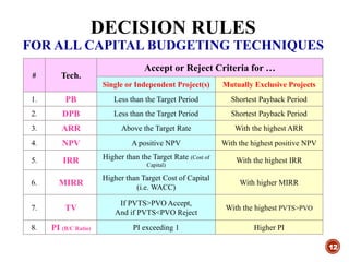 DECISION RULES
FOR ALL CAPITAL BUDGETING TECHNIQUES
12
# Tech.
Accept or Reject Criteria for …
Single or Independent Project(s) Mutually Exclusive Projects
1. PB Less than the Target Period Shortest Payback Period
2. DPB Less than the Target Period Shortest Payback Period
3. ARR Above the Target Rate With the highest ARR
4. NPV A positive NPV With the highest positive NPV
5. IRR Higher than the Target Rate (Cost of
Capital)
With the highest IRR
6. MIRR
Higher than Target Cost of Capital
(i.e. WACC)
With higher MIRR
7. TV
If PVTS>PVO Accept,
And if PVTS<PVO Reject
With the highest PVTS>PVO
8. PI (B/C Ratio) PI exceeding 1 Higher PI
 