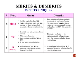 MERITS & DEMERITS
DCF TECHNIQUES
15
# Tech. Merits Demerits
3. MIRR
 Quicker to calculate than IRR.
 MIRR is invariably lower than IRR
that may be due to more realistic
assumption about re-investment rate.
 There is much confusion about the re-
investment rate used in this formula.
 One implication of MIRR is that the
project may not generate cash flows as
predicted and that NPV of the project is
overstated.
4. TV
 Explicitly uses re-investment of cash
inflows.
 Mathematically easier.
 Easier to understand than NPV or
IRR.
 It suits better to cash budgeting.
 The major weakness of this
technique that it utilizes interest
rates that are uncertain for future
cash inflows.
5. PI
(B/C Ratio)
 Better technique than NPV in
situations where capital rationing
issues are involved.
 In mutually exclusive projects NPV
appears to be superior technique than PI.
 Difficult to understand.
 