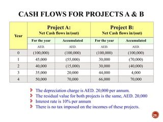 CASH FLOWS FOR PROJECTS A & B
Year
Project A:
Net Cash flows in/(out)
Project B:
Net Cash flows in/(out)
For the year Accumulated For the year Accumulated
AED. AED. AED. AED.
0 (100,000) (100,000) (100,000) (100,000)
1 45,000 (55,000) 30,000 (70,000)
2 40,000 (15,000) 30,000 (40,000)
3 35,000 20,000 44,000 4,000
4 50,000 70,000 66,000 70,000
26
 The depreciation charge is AED. 20,000 per annum.
 The residual value for both projects is the same, AED. 20,000
 Interest rate is 10% per annum
 There is no tax imposed on the incomes of these projects.
 