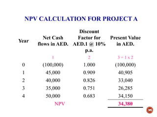NPV CALCULATION FOR PROJECT A
35
Year
Net Cash
flows in AED.
Discount
Factor for
AED.1 @ 10%
p.a.
Present Value
in AED.
1 2 3 = 1 x 2
0 (100,000) 1.000 (100,000)
1 45,000 0.909 40,905
2 40,000 0.826 33,040
3 35,000 0.751 26,285
4 50,000 0.683 34,150
NPV 34,380
 