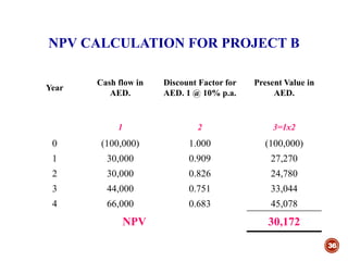 NPV CALCULATION FOR PROJECT B
36
Year
Cash flow in
AED.
Discount Factor for
AED. 1 @ 10% p.a.
Present Value in
AED.
1 2 3=1x2
0 (100,000) 1.000 (100,000)
1 30,000 0.909 27,270
2 30,000 0.826 24,780
3 44,000 0.751 33,044
4 66,000 0.683 45,078
NPV 30,172
 