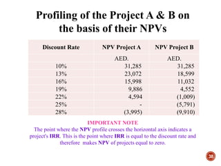 38
Discount Rate NPV Project A NPV Project B
AED. AED.
10% 31,285 31,285
13% 23,072 18,599
16% 15,998 11,032
19% 9,886 4,552
22% 4,594 (1,009)
25% - (5,791)
28% (3,995) (9,910)
IMPORTANT NOTE
The point where the NPV profile crosses the horizontal axis indicates a
project's IRR. This is the point where IRR is equal to the discount rate and
therefore makes NPV of projects equal to zero.
Profiling of the Project A & B on
the basis of their NPVs
 