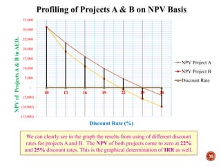 39
(15,000)
(10,000)
(5,000)
-
5,000
10,000
15,000
20,000
25,000
30,000
35,000
10 13 16 19 22 25 28
NPVofProjectsA&BinAED.
Discount Rate (%)
Profiling of Projects A & B on NPV Basis
NPV Project A
NPV Project B
Discount Rate
We can clearly see in the graph the results from using of different discount
rates for projects A and B. The NPV of both projects come to zero at 22%
and 25% discount rates. This is the graphical determination of IRR as well.
 