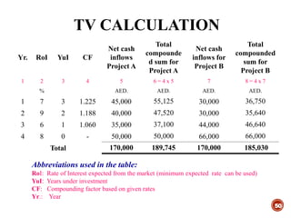 TV CALCULATION
50
Yr. RoI YuI CF
Net cash
inflows
Project A
Total
compounde
d sum for
Project A
Net cash
inflows for
Project B
Total
compounded
sum for
Project B
1 2 3 4 5 6 = 4 x 5 7 8 = 4 x 7
% AED. AED. AED. AED.
1 7 3 1.225 45,000 55,125 30,000 36,750
2 9 2 1.188 40,000 47,520 30,000 35,640
3 6 1 1.060 35,000 37,100 44,000 46,640
4 8 0 - 50,000 50,000 66,000 66,000
Total 170,000 189,745 170,000 185,030
Abbreviations used in the table:
RoI: Rate of Interest expected from the market (minimum expected rate can be used)
YuI: Years under investment
CF: Compounding factor based on given rates
Yr.: Year
 