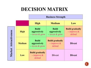 DECISION MATRIX
9
High Medium Low
High
Build
aggressively
– invest & grow
Build
aggressively
– invest & grow
Build gradually
– improve &
defend
Medium
Build
aggressively
– invest & grow
Build gradually
– improve &
defend
Divest
Low
Build gradually
– improve &
defend
Divest Divest
Business Strength
MarketAttractiveness
 