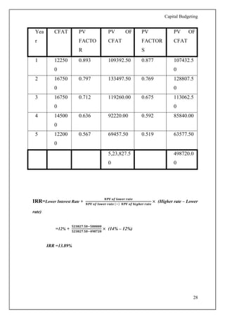 Capital Budgeting
28
Yea
r
CFAT PV
FACTO
R
PV OF
CFAT
PV
FACTOR
S
PV OF
CFAT
1 12250
0
0.893 109392.50 0.877 107432.5
0
2 16750
0
0.797 133497.50 0.769 128807.5
0
3 16750
0
0.712 119260.00 0.675 113062.5
0
4 14500
0
0.636 92220.00 0.592 85840.00
5 12200
0
0.567 69457.50 0.519 63577.50
5,23,827.5
0
498720.0
0
IRR=Lower Interest Rate +
𝑵𝑷𝑽 𝒐𝒇 𝒍𝒐𝒘𝒆𝒓 𝒓𝒂𝒕𝒆
𝑵𝑷𝑽 𝒐𝒇 𝒍𝒐𝒘𝒆𝒓 𝒓𝒂𝒕𝒆 (−) 𝑵𝑷𝑽 𝒐𝒇 𝒉𝒊𝒈𝒉𝒆𝒓 𝒓𝒂𝒕𝒆
× (Higher rate – Lower
rate)
=12% +
𝟓𝟐𝟑𝟖𝟐𝟕.𝟓𝟎−𝟓𝟎𝟎𝟎𝟎𝟎
𝟓𝟐𝟑𝟖𝟐𝟕.𝟓𝟎−𝟒𝟗𝟖𝟕𝟐𝟎
× (14% – 12%)
IRR =13.89%
 