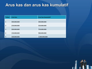 Arus kas dan arus kas kumulatif
Tahun Arus kas Arus kas kumulatif
1 300.000.000 300.000.000
2 250.000.000 550.000.000
3 200.000.000 750.000.000
4 150.000.000 900.000.000
5 100.000.000 1.000.000.000
 